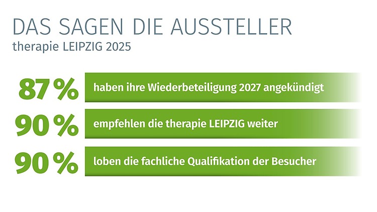 Grafik Ausstellerstimmen zut therapie LEIPZIG 2025 Grafik Ausstellerstimmen zut therapie LEIPZIG 2025
