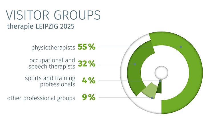 Overview Visitor groups